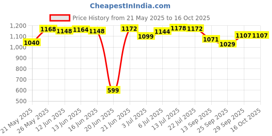 flipkart.com mamypoko All Night Absorb Baby Diaper Pants Large Size (Pack of 3) - L mamypoko Price History Graph from 21 May 2025 to 16 Oct 2025