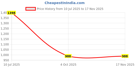 flipkart.com mamypoko All Night Absorb Baby Diaper Pants Size Extra Large (Pack of 2, 36 Pcs each) Adult Diapers - XL mamypoko Price History Graph from 10 Jul 2025 to 17 Nov 2025