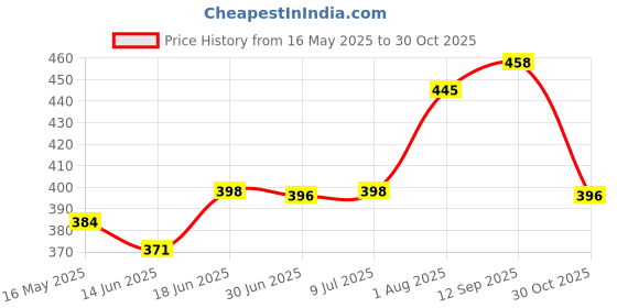 flipkart.com mamypoko All Night Absorb comfortable baby Diaper Pants medium Size - M mamypoko Price History Graph from 16 May 2025 to 30 Oct 2025
