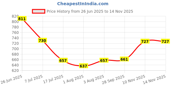 flipkart.com mamypoko All Night Absorb Small Size Baby Pant Diapers (Pack of 2) - S mamypoko Price History Graph from 26 Jun 2025 to 13 Nov 2025
