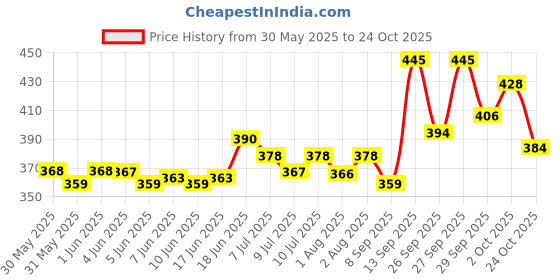 flipkart.com mamypoko All night Absorb Standard Small Size baby Diaper Pants - S mamypoko Price History Graph from 30 May 2025 to 24 Oct 2025