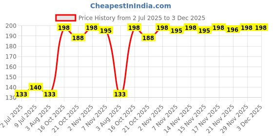 flipkart.com moods All Night Climax ( Fire Up For Satisfaction ) 10's Condoms Condom moods Price History Graph from 2 Jul 2025 to 29 Nov 2025
