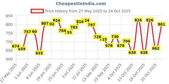 flipkart.com mamypoko All Night Deep Absorb Medium Size baby Diaper Pants (Pack of 2) - M mamypoko Price History Graph from 27 May 2025 to 24 Oct 2025