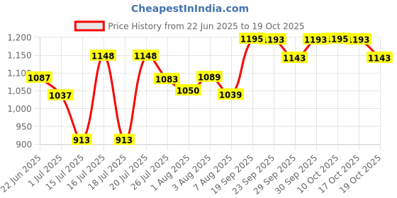 flipkart.com mamypoko All Night Medium Size Pant Style baby Diaper (Pack of 3) - M mamypoko Price History Graph from 22 Jun 2025 to 19 Oct 2025