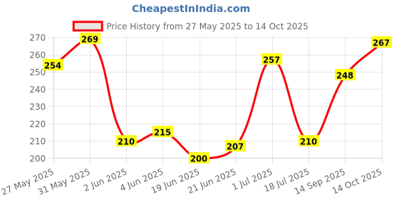 flipkart.com moods ALL NIGHT Pack of 4 X 10 = 40s Condom moods Price History Graph from 27 May 2025 to 14 Oct 2025