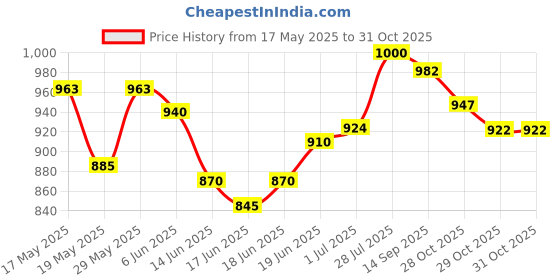 flipkart.com mamypoko All Night Standard Diapers Combo Size Medium(Pack of 2) Adult Diapers - M mamypoko Price History Graph from 17 May 2025 to 30 Oct 2025