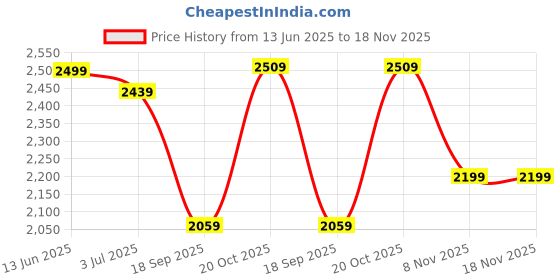 flipkart.com fastrack All Nighters Analog Watch - For Men 3166KM02 fastrack Price History Graph from 13 Jun 2025 to 18 Nov 2025
