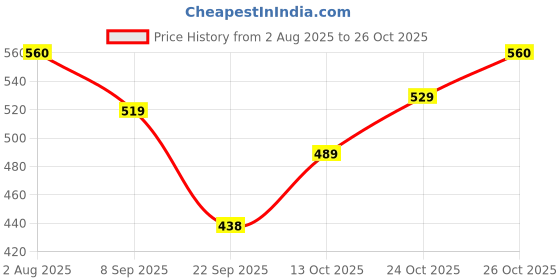 flipkart.com stayfree All Nights| All round protection through the night| 2x better coverage Sanitary Pad stayfree Price History Graph from 2 Aug 2025 to 26 Oct 2025