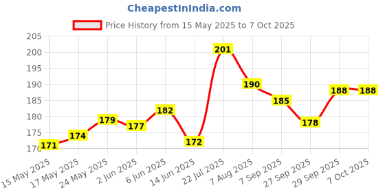 flipkart.com monika sports all nylon Badminton Net monika sports Price History Graph from 15 May 2025 to 7 Oct 2025