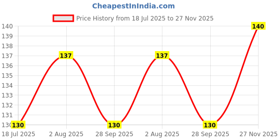 flipkart.com all of all 3.2 Inches Handmade borosilicate glass onehitter (chillum). Borosilicate Glass Outside Fitting Hookah Mouth Tip all of all Price History Graph from 18 Jul 2025 to 27 Nov 2025