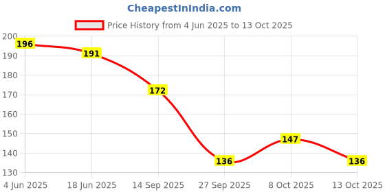 flipkart.com all of all 4 Inches 4 colour oil burner pipe Borosilicate Glass Inside Fitting Hookah Mouth Tip all of all Price History Graph from 4 Jun 2025 to 13 Oct 2025