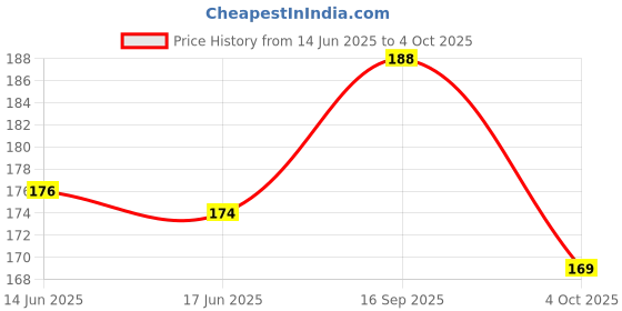 flipkart.com all of all 4 inches oil burner pipe Borosilicate Glass Outside Fitting Hookah Mouth Tip all of all Price History Graph from 14 Jun 2025 to 4 Oct 2025