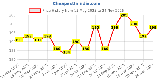 flipkart.com all of all 4" Sea green colour oil burner pipe Borosilicate Glass Inside Fitting Hookah Mouth Tip all of all Price History Graph from 13 May 2025 to 24 Nov 2025