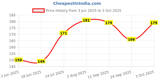 flipkart.com all of all 4.7'' Grey Oil burner pipe Borosilicate Glass Inside Fitting Hookah Mouth Tip all of all Price History Graph from 3 Jun 2025 to 3 Oct 2025