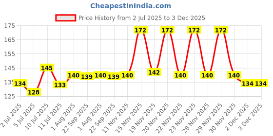 flipkart.com all of all 4"clear glass oil burner pipe Borosilicate Glass Outside Fitting Hookah Mouth Tip all of all Price History Graph from 2 Jul 2025 to 3 Dec 2025