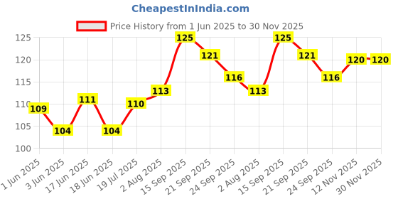 flipkart.com all of all 4"green, amber colour borosilicate glass oil burner pipe Borosilicate Glass Outside Fitting Hookah Mouth Tip all of all Price History Graph from 1 Jun 2025 to 29 Nov 2025