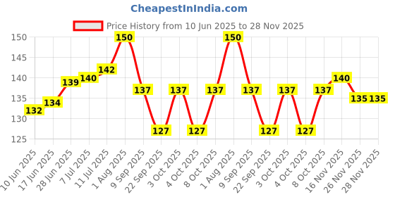 flipkart.com all of all 5 Inches Oil burner pipe 3 ring 3 ball Borosilicate Glass Inside Fitting Hookah Mouth Tip all of all Price History Graph from 10 Jun 2025 to 28 Nov 2025
