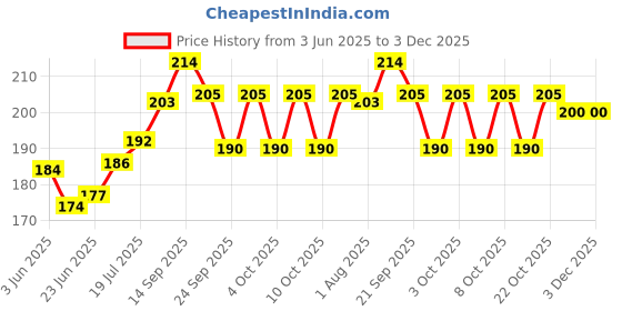 flipkart.com all of all 5 Inches transparent shooter pipe Borosilicate Glass Outside Fitting Hookah Mouth Tip all of all Price History Graph from 3 Jun 2025 to 3 Dec 2025