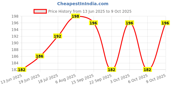 flipkart.com all of all 749 Aluminium Outside Fitting Hookah Mouth Tip all of all Price History Graph from 13 Jun 2025 to 9 Oct 2025
