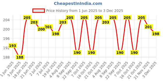 flipkart.com all of all 750 Aluminium Outside Fitting Hookah Mouth Tip all of all Price History Graph from 1 Jun 2025 to 3 Dec 2025