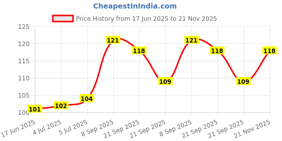 flipkart.com all of all Amber glass oil burner pipe Borosilicate Glass Inside Fitting Hookah Mouth Tip all of all Price History Graph from 17 Jun 2025 to 21 Nov 2025