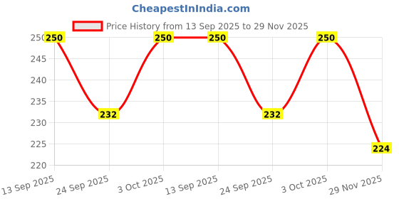 flipkart.com all of all AOA BAND PIPE Borosilicate Glass Outside Fitting Hookah Mouth Tip all of all Price History Graph from 13 Sep 2025 to 29 Nov 2025