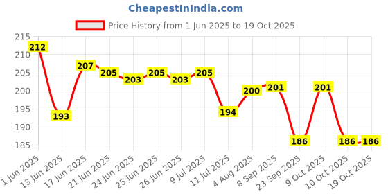 flipkart.com all of all Bong all of all Price History Graph from 1 Jun 2025 to 17 Oct 2025
