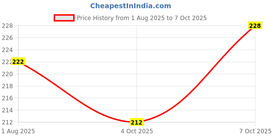 flipkart.com all of all Bong all of all Price History Graph from 1 Aug 2025 to 7 Oct 2025