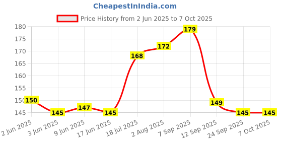 flipkart.com all of all Borosilicate Glass Inside Fitting Hookah Mouth Tip all of all Price History Graph from 2 Jun 2025 to 6 Oct 2025