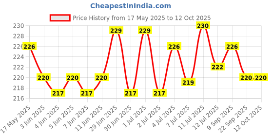 flipkart.com all of all Borosilicate Glass Inside Fitting Hookah Mouth Tip all of all Price History Graph from 17 May 2025 to 12 Oct 2025