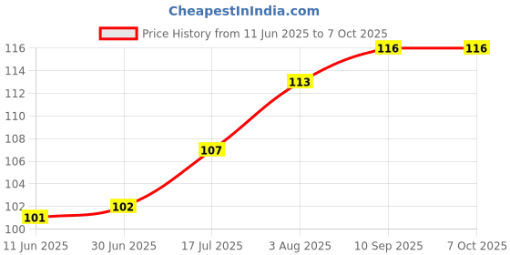 flipkart.com all of all Borosilicate Glass Inside Fitting Hookah Mouth Tip all of all Price History Graph from 11 Jun 2025 to 7 Oct 2025
