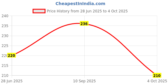 flipkart.com all of all Borosilicate Glass Inside Fitting Hookah Mouth Tip all of all Price History Graph from 28 Jun 2025 to 4 Oct 2025