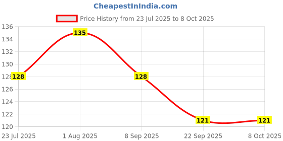flipkart.com all of all Borosilicate Glass Inside Fitting Hookah Mouth Tip all of all Price History Graph from 23 Jul 2025 to 6 Oct 2025