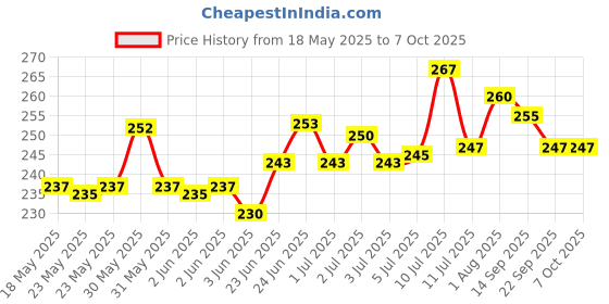 flipkart.com all of all Cl06 Borosilicate Glass Inside Fitting Hookah Mouth Tip all of all Price History Graph from 18 May 2025 to 6 Oct 2025