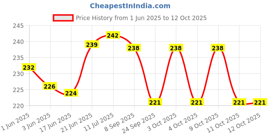 flipkart.com all of all Colour oil burner pipe Borosilicate Glass Inside Fitting Hookah Mouth Tip all of all Price History Graph from 1 Jun 2025 to 12 Oct 2025
