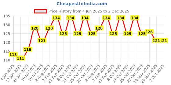 flipkart.com all of all COLOUR OIL BURNER PIPE Borosilicate Glass Outside Fitting Hookah Mouth Tip all of all Price History Graph from 4 Jun 2025 to 2 Dec 2025