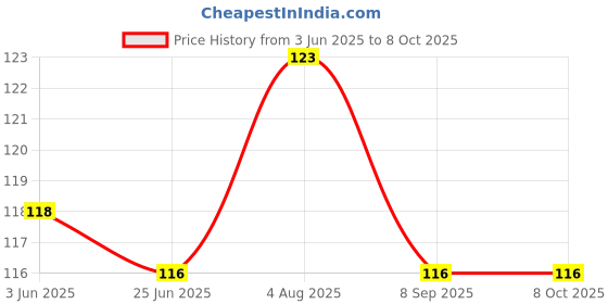 flipkart.com all of all Filter oil burner pipe Borosilicate Glass Inside Fitting Hookah Mouth Tip all of all Price History Graph from 3 Jun 2025 to 8 Oct 2025