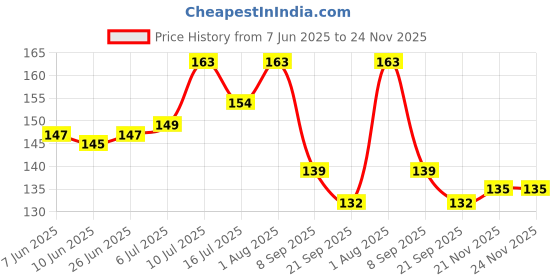 flipkart.com all of all new deisgn 8 inche borosilicate glass oil burner pipe Borosilicate Glass Outside Fitting Hookah Mouth Tip all of all Price History Graph from 7 Jun 2025 to 23 Nov 2025
