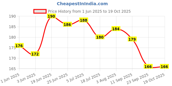 flipkart.com all of all Skull Shaped Colour pipe Oil Borosilicate Glass Outside Fitting Hookah Mouth Tip all of all Price History Graph from 1 Jun 2025 to 17 Oct 2025