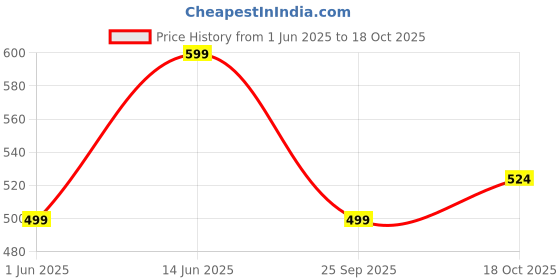 flipkart.com bewakoof All Over Printed Regular Fit Men Pyjama bewakoof Price History Graph from 1 Jun 2025 to 18 Oct 2025