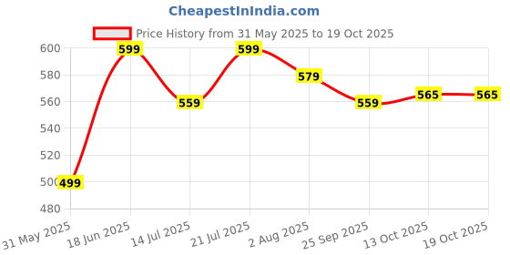 flipkart.com bewakoof All Over Printed Regular Fit Men Pyjama bewakoof Price History Graph from 31 May 2025 to 19 Oct 2025
