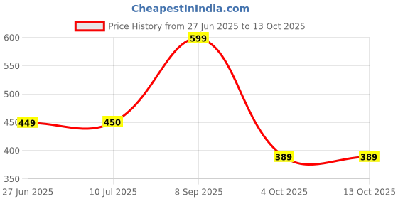 flipkart.com bewakoof All Over Printed Regular Fit Men Pyjama bewakoof Price History Graph from 27 Jun 2025 to 12 Oct 2025