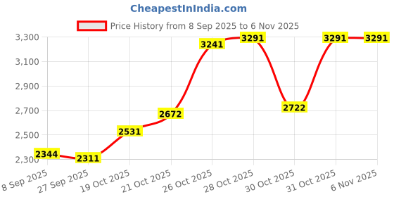 flipkart.com paw patrol All Paws Gift Pack|Action Figure Toys For Boys & Girls 3+ paw patrol Price History Graph from 8 Sep 2025 to 5 Nov 2025