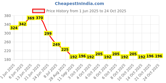 flipkart.com glueadhesi All Problem 1 Solution Waterproof Transparent Crack Seal Glue with brush (300 g) Glue glueadhesi Price History Graph from 1 Jun 2025 to 24 Oct 2025