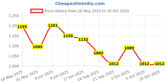 flipkart.com veryke All Pure PU Wheels It Has Aluminum-Alloy Strong Wheels In-line Skates-Size7-10UK In-line Skates - Size 7-9 UK veryke Price History Graph from 16 May 2025 to 10 Oct 2025