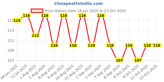 flipkart.com flipco All Purpose Cleaner Multifunctional Kitchen Toilet Foam Clean Powder flipco Price History Graph from 18 Jun 2025 to 23 Oct 2025