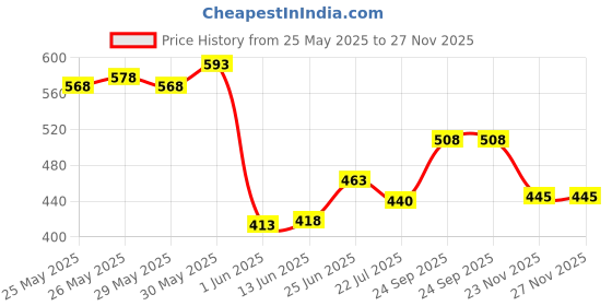 flipkart.com wavex All Purpose Degreaser Engine Cleaner wavex Price History Graph from 25 May 2025 to 26 Nov 2025
