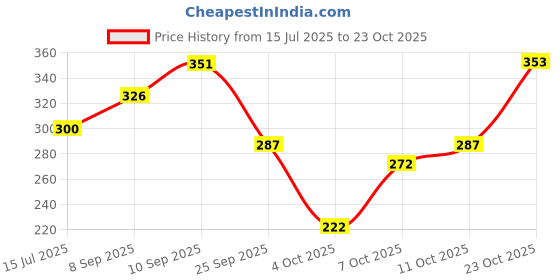 flipkart.com wavex All Purpose Degreaser Engine Cleaner wavex Price History Graph from 15 Jul 2025 to 23 Oct 2025