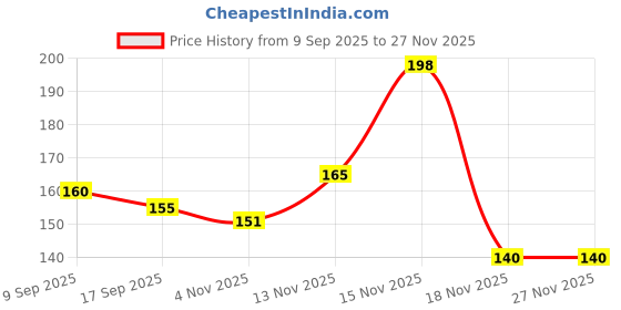 flipkart.com ncr All Purpose Duel Tooth Neem Wood Comb For Hair GrowthAnd Hair Fall ncr Price History Graph from 9 Sep 2025 to 26 Nov 2025