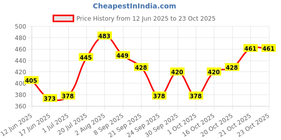 flipkart.com ovatic All Purpose F-S lighter PIA INTERNATIONAL LEATHER COVERED Pocket Lighter ovatic Price History Graph from 12 Jun 2025 to 23 Oct 2025